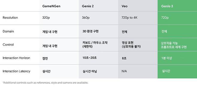 구글 지니3와 비오 등 콘텐츠 서비스 사양을 비교한 표 / 출처=IT동아