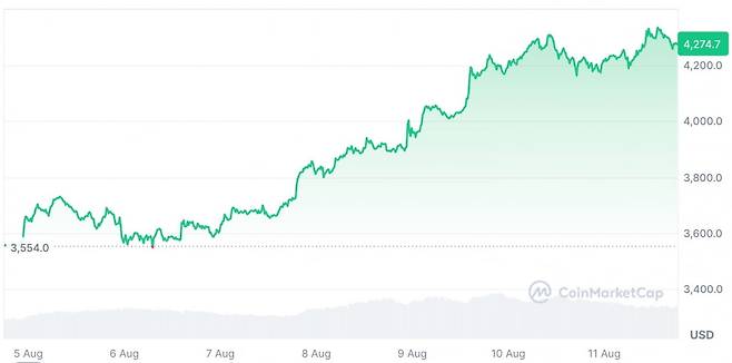 최근 일주일 이더리움(ETH) 가격 추이. 사진 제공=코인마켓캡