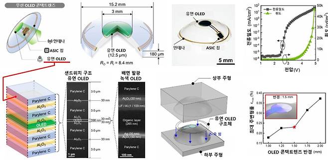 무선 OLED 콘택트렌즈 모식도. 기기에 탑재된 초박막 유연 OLED의 전기 광학적 특성(오른쪽 위). 세부 구성 절단면(왼쪽 아래). 콘택트 렌즈 몰딩 과정을 가정한 삼차원 기계 시뮬레이션 렌더링과 초박막 유연 OLED의 응력 최적화를 나타낸 그래프(오른쪽 아래). KAIST