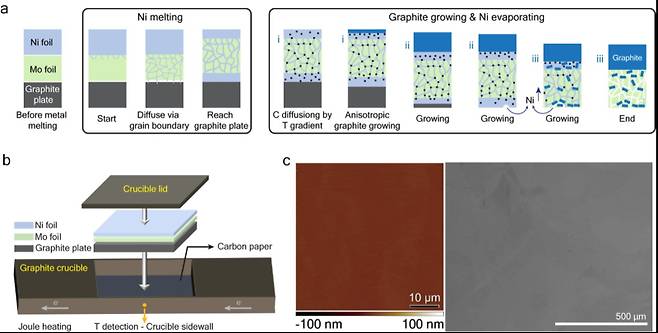 거울처럼 매끄러운 흑연 필름의 합성 메커니즘과 표면 이미지. (a)합성 메커니즘 계략도 (b)실험 구성안 계략도 (c)거울처럼 매끄러운 표면을 가지는 흑연 필름의 원자 현미경 및 전자현미경 표면 사진. IBS