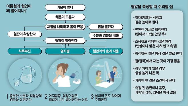 폭염- 혈압약이 만나면?…여름철 '혈압 출렁' 주의보