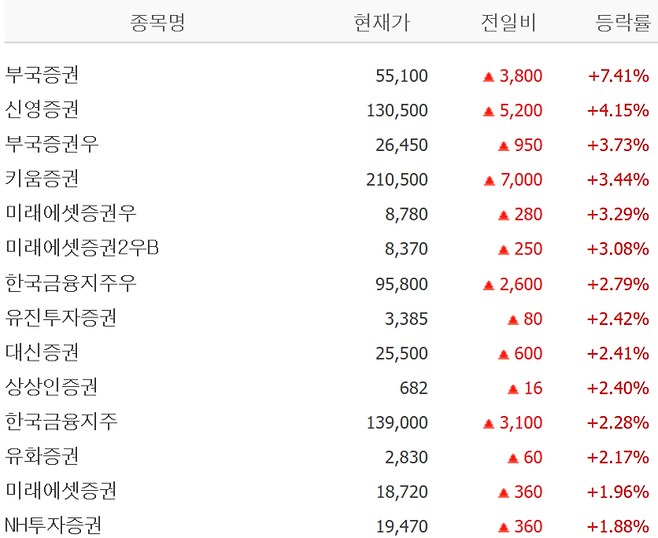 12일 증권주 종가와 등락률 [사진=네이버페이]