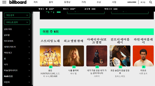 빌보드 1위에 오른 골든. [사진 = 빌보드 홈페이지]