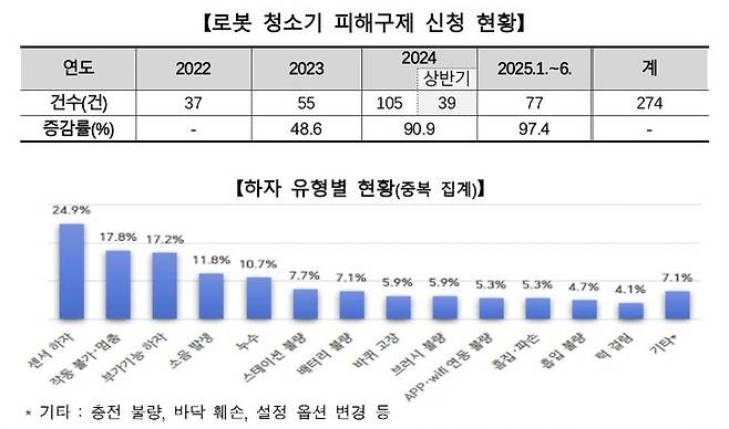 [서울=뉴시스] 한국소비자원이 12일 (위부터) '로봇 청소기 피해구제 신청 현황'와 '하자 유형별 현황' 통계를 발표했다.(사진=한국소비자원 제공) *재판매 및 DB 금지