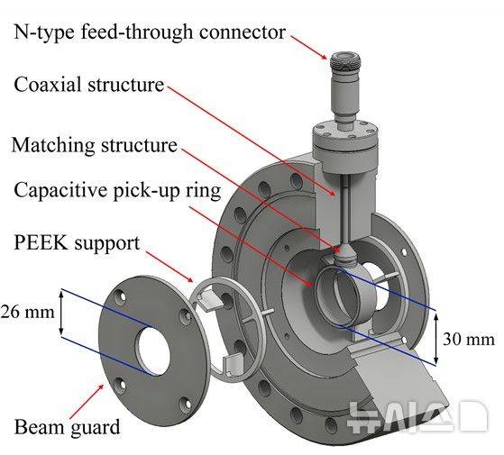 [포항=뉴시스] 송종욱 기자 = 포스텍 정모세 교수 연구팀이 기초과학연구원(IBS) 중이온가속기연구소-한국원자력연구원(KAERI) 첨단방사선연구소 연구팀과 저에너지 이온 빔의 진행 방향 다발 형태를 파괴하지 않고 측정할 수 있는 정전용량식 이온 빔 번치 형태 모니터(CPU-BSM)를 개발했다. 사진은 이번 연구를 통해 개발된 CPU-BSM 3D layout. (사진=포스텍 제공) 2025.08.12. photo@newsis.com