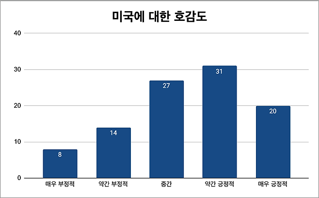미국에 대한 호감도