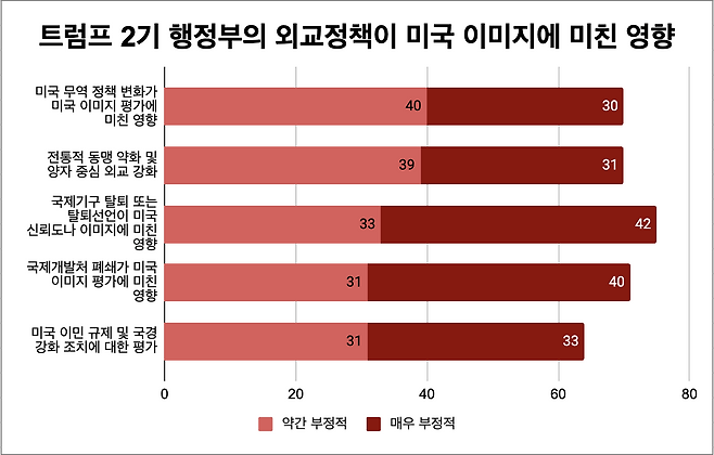 트럼프 2기 행정부의 외교정책이 미국 이미지에 미친 영향