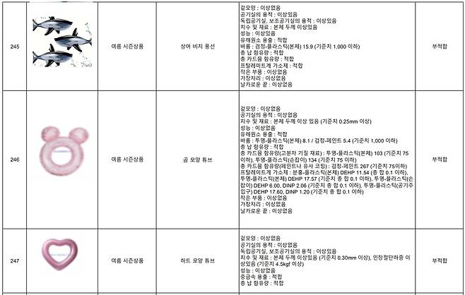 한국수입협회는 해외직구로 국내에 유통되는 물놀이용품 등의 안전성 검사를 실시했다고 12일 밝혔다. 한국수입협회 제공