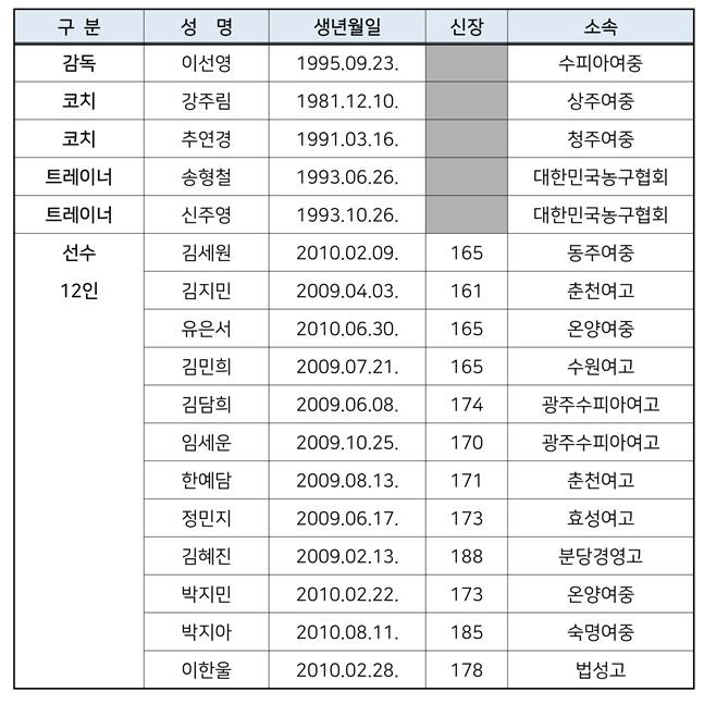 2025 FIBA U-16 여자 아시아컵 출전명단. /표=대한민국농구협회 제공