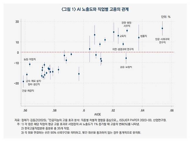 AI 노출도와 직업별 고용의 관계 [산업연구원 제공. 재판매 및 DB 금지]