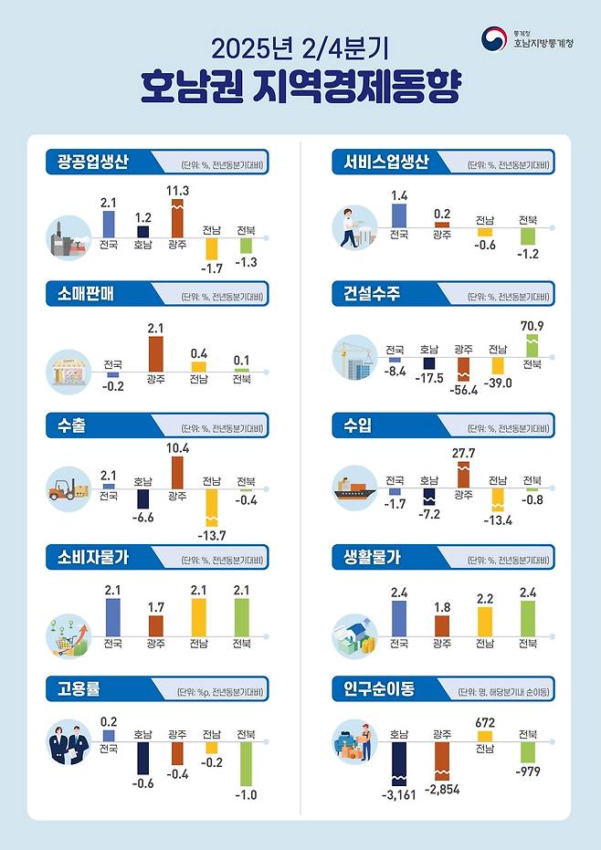 2025년 2분기 호남권 지역경제동향 [호남지방통계청 제공. 재판매 및 DB 금지]
