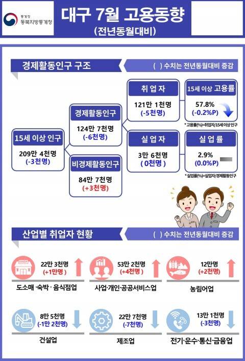 대구 7월 고용동향. 동북지방통계청 제공