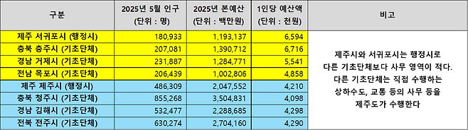 표2) 인구 규모가 비슷한 기초단체 예산 비교 (출처 : 지방재정 365 홈페이지, 제주도청 홈페이지)
