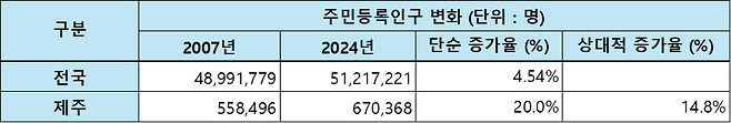 표7) 제주특별자치도 출범 이후 주민등록인구 변화