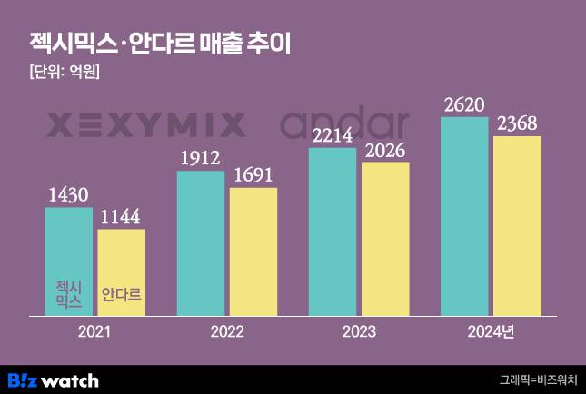 젝시믹스 안다르 매출 추이/그래픽=비즈워치