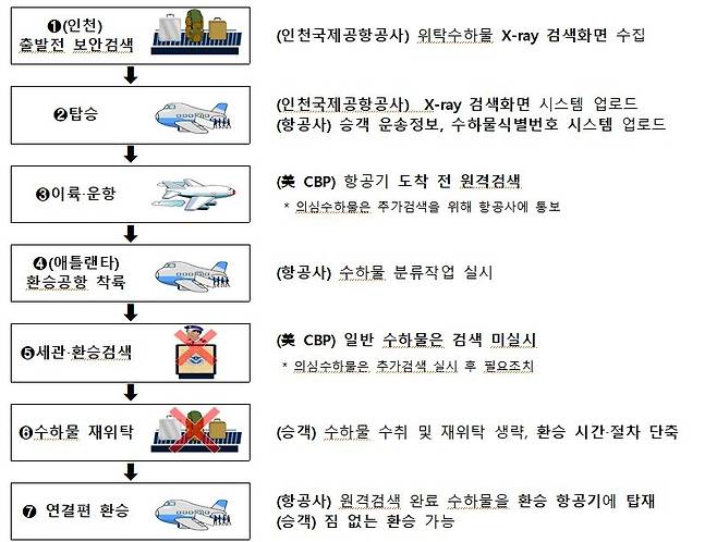수하물 원격검색 흐름도(국토교통부 제공).뉴스1 ⓒ News1
