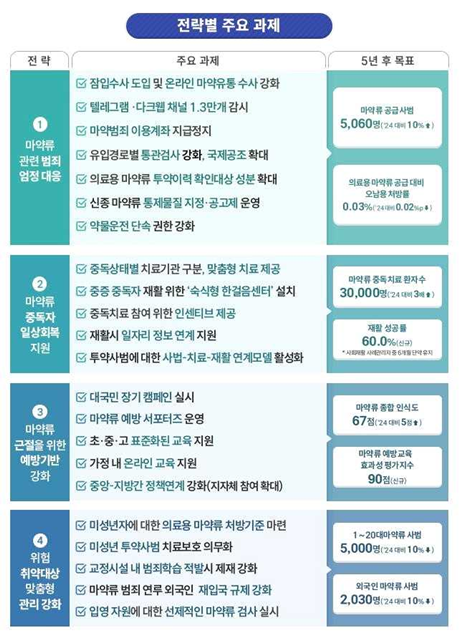 정부는 하반기(10~11월)에도 범정부 마약류 특별단속을 지속 추진할 계획이다. /총리실