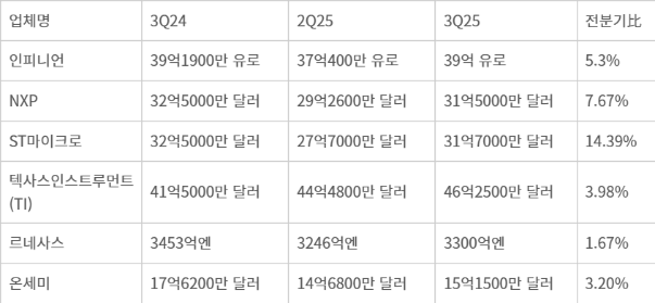 차량용 반도체 주요 6개사 실적 및 전망치 - (자료:업체 종합)