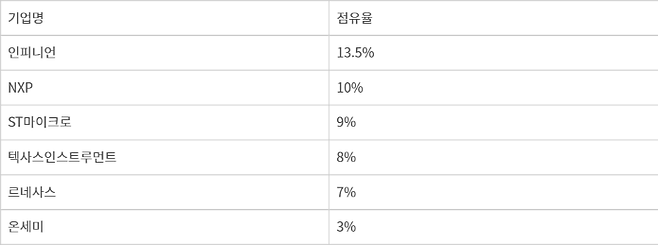차량용 반도체 시장 점유율 - (출처=테크인사이츠)
