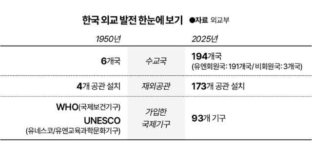한국 외교 발전 한눈에 보기. 그래픽=이지원 기자