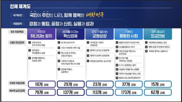 국정기획위원회가 발표한 국정운영 5개년 계획안. [사진=국정기획위원회]