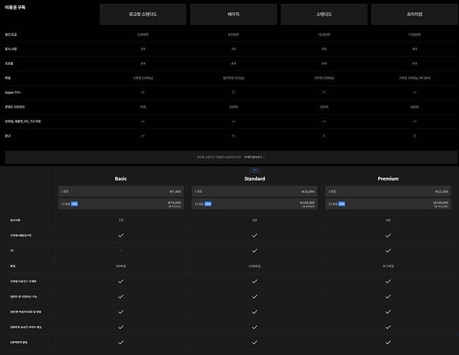 티빙 이용권 가격(위)과 웨이브 이용권 가격(아래) / 출처=IT동아