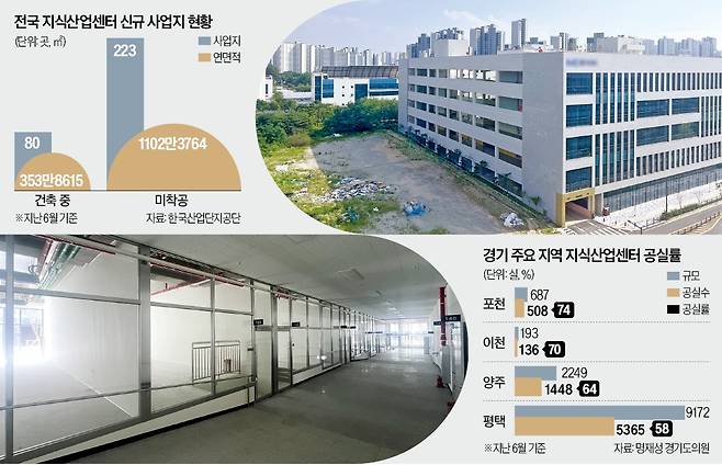 경기 양주 옥정신도시에서 준공된 한 지식산업센터(위 사진) 1층 상가·사무실(아래)이 대부분 비어 있다. /양주=손주형 기자
