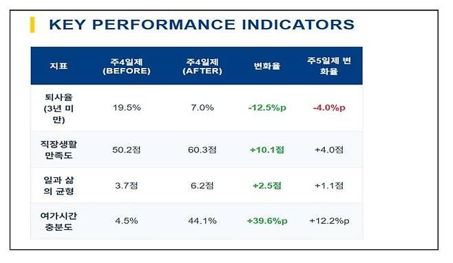세브란스병원 주4일제 시범사업 설문조사 결과. 유니온센터 제공