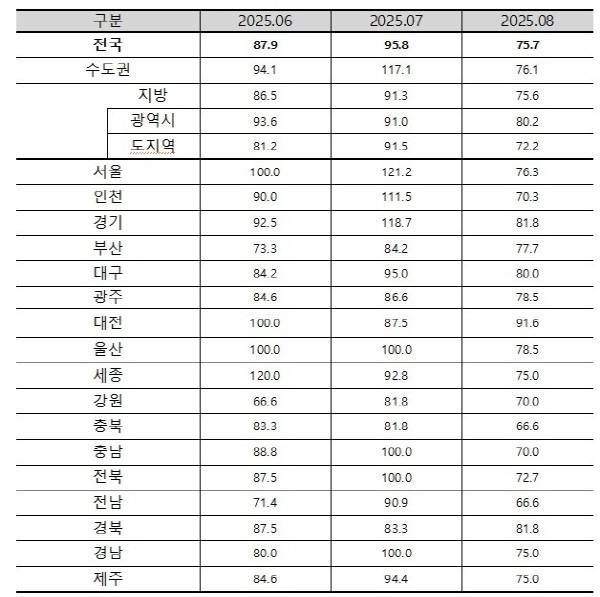 2025년 8월 아파트 입주전망지수. 주택산업연구원 제공