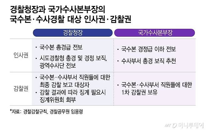 경찰청장과 국가수사본부장의 국수본·수사경찰 대상 인사권·감찰권./그래픽=이지혜 디자인기자.