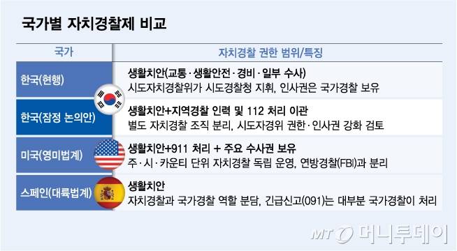 국가별 자치경찰제 비교. /그래픽=김다나 기자.