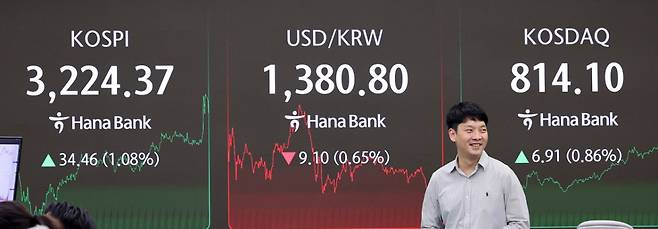 (서울=뉴스1) 박지혜 기자 = 13일 오후 서울 중구 하나은행 딜링룸 전광판에 코스피 지수가 전장보다 34.46포인트(1.08%) 오른 3224.37을 나타내고 있다.  이날 코스닥지수도 전장보다 6.91포인트(0.86%) 상승한 814.10에 거래를 마쳤다. 2025.8.13/뉴스1  Copyright (C) 뉴스1. All rights reserved. 무단 전재 및 재배포,  AI학습 이용 금지. /사진=(서울=뉴스1) 박지혜 기자