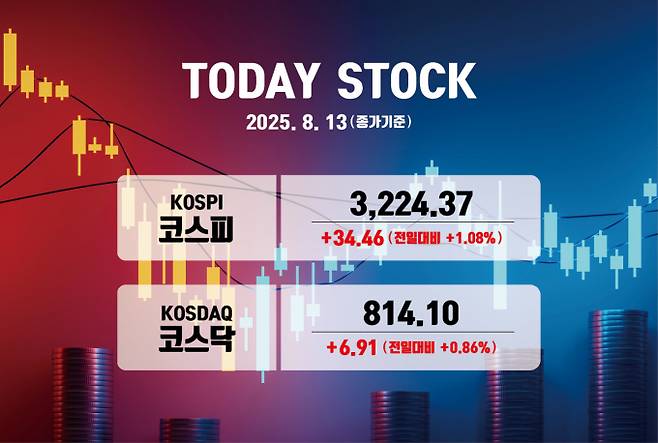 사진은 13일 코스피, 코스닥 종가. /사진=김은옥 기자