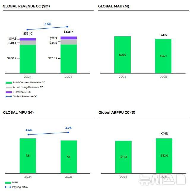[서울=뉴시스] 네이버웹툰 본사 웹툰 엔터테인먼트 2025년도 2분기 실적 요약 (사진=웹툰 엔터테인먼트 실적 보고서 캡처)