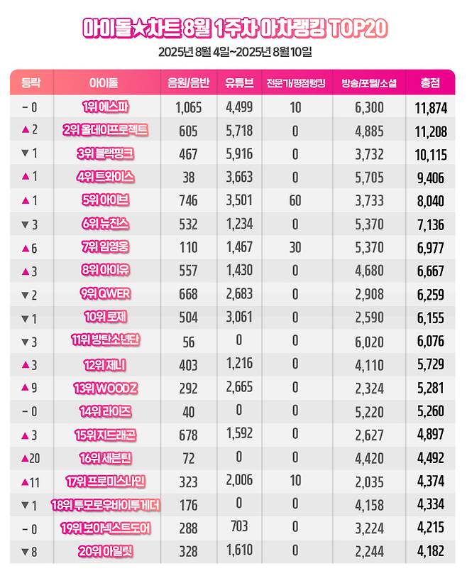 쇠맛 에스파, 아이돌차트 8월1주차 아차랭킹 1위