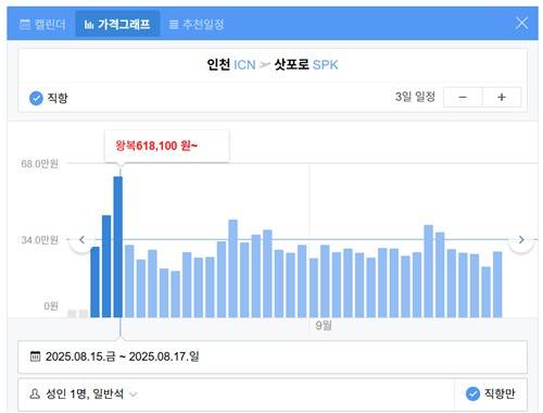 광복절 연휴 기간 가격 급증한 삿포로행 왕복 항공권 [네이버 항공권 사이트 캡처. 재판매 및 DB 금지]
