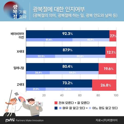 2023년도 광복절에 대한 인지 여부 설문조사 [피앰아이 제공. 재판매 및 DB 금지]