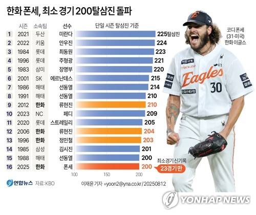 [그래픽] 한화 폰세, 최소 경기 200탈삼진 돌파 (서울=연합뉴스) 이재윤 기자 = 프로야구 한화 이글스가 자랑하는 '리그 에이스' 코디 폰세(31)가 23경기 만에 200탈삼진을 돌파했다. 
    폰세는 12일 대전 한화생명 볼파크에서 열린 롯데 자이언츠와 홈경기에 선발 등판해 6회 1사 2루에서 한태양을 삼진으로 처리, 시즌 200탈삼진에 도달했다. 단일 시즌 200탈삼진 자체가 KBO리그 역대 16번만 나온 값진 기록이다.
    yoon2@yna.co.kr
    X(트위터) @yonhap_graphics  페이스북 tuney.kr/LeYN1