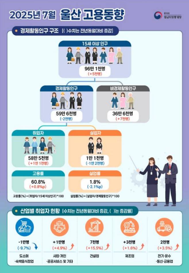 7월 울산 고용동향