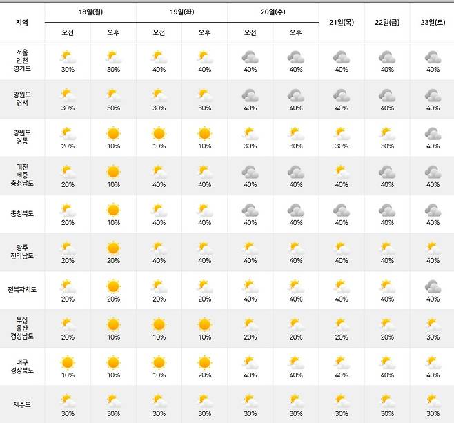 기상청= 주간날씨 예보