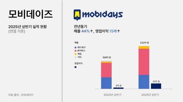 사진=모비데이즈 제공