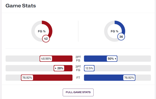 중국의 공격 지표(왼쪽), 한국의 공격 지표. ⓒFIBA