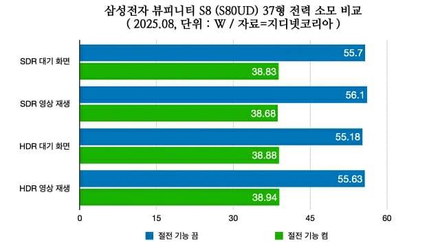 절전모드 활성화시 전력소모 변화.