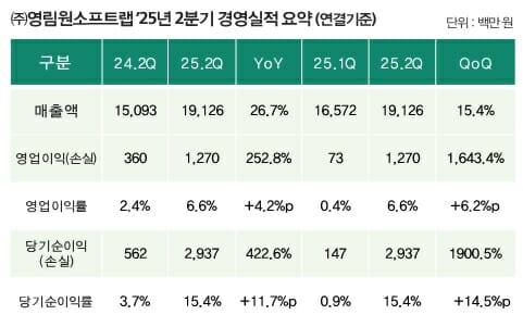 영림원소프트랩 2025년 2분기 경영실적 (사진=영림원소프트랩)