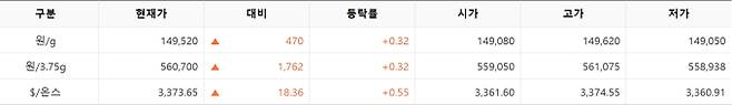 한국거래소(KRX) 금시장 국내 금값시세, 금가격 국제 금값 bnt, 한국거래소 금시세(금값) 0.31% 상승