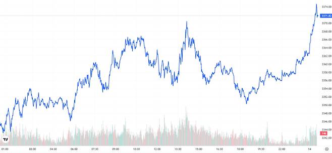 TV 국제 금시세(금값) 0.71% 상승 (3371달러)