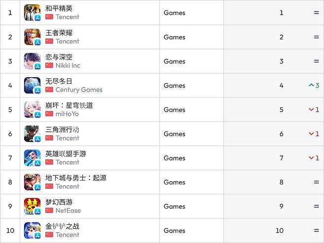중국 앱스토어 순위(자료 출처-data.ai)