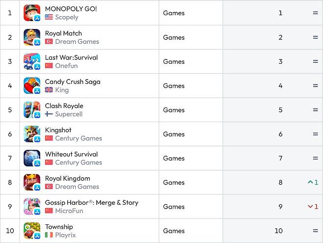 미극 앱스토어 순위(자료 출처-data.ai)