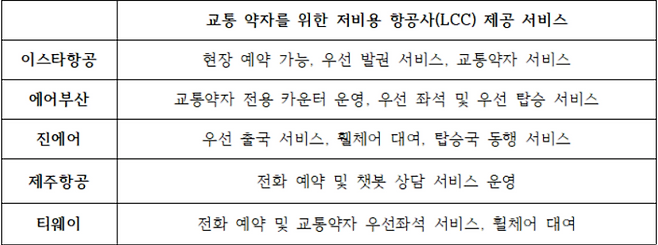 교통 약자를 위한 국내 저비용 항공사의 제공 서비스 목록. 김수지 기자.&nbsp;