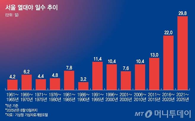 서울 열대야 일수 추이. 5년 평균 기준/그래픽=윤선정